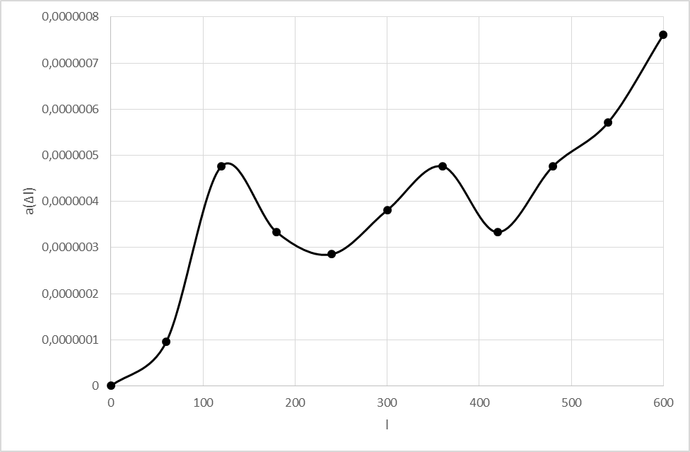 График изменения частоты отказов a(Δl) в зависимости от наработки