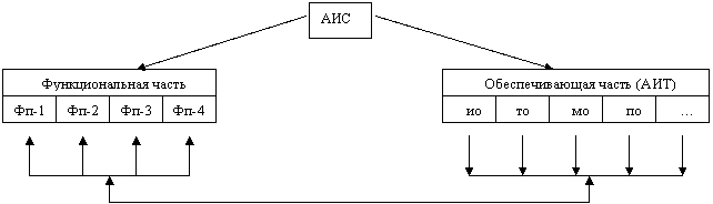 Структура АИС