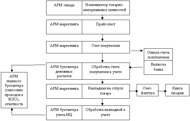 Схема реализации торговой операции
сетевой программой