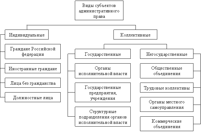 Виды субъектов административного права