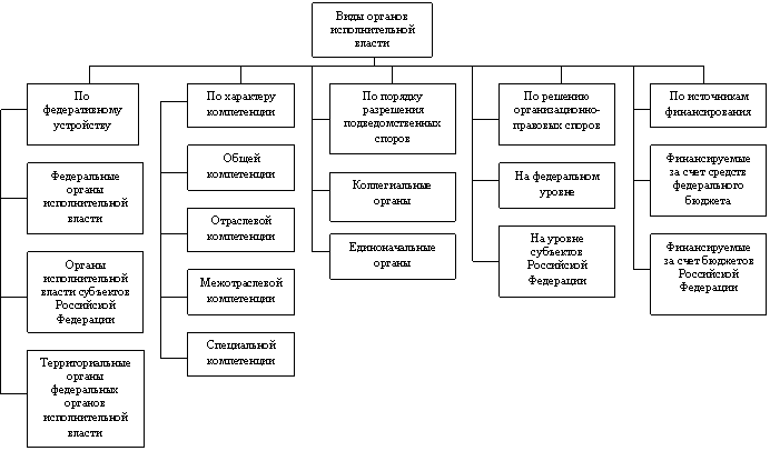 Виды органов исполнительной власти