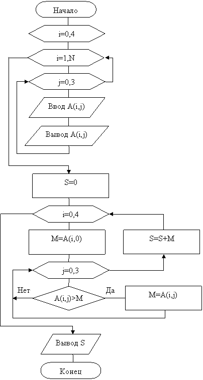 Блок-схема программы